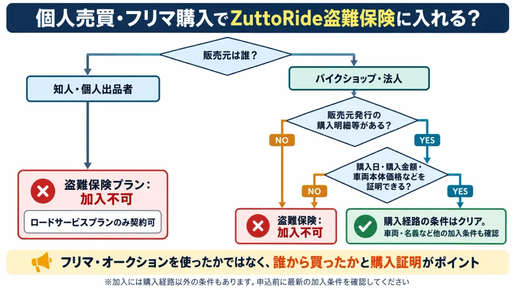 個人売買・フリマ・オークション購入でZuttoRide盗難保険に加入できる条件を整理した図