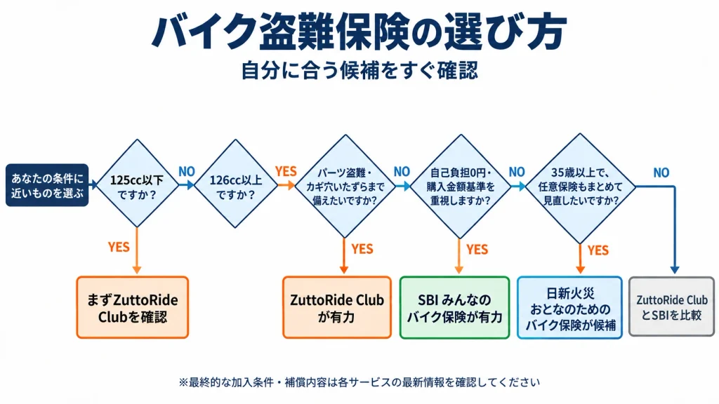 バイク盗難保険の選び方 フローチャート図