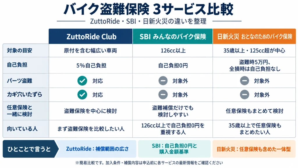 バイク盗難保険 3社比較図